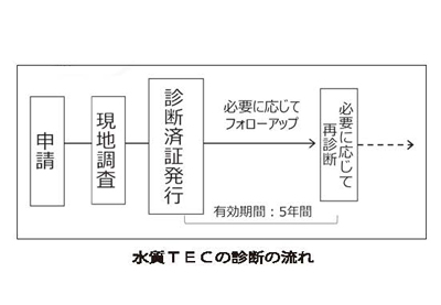 「水質応援プログラム」始動/水質TEC・水質アドバイザリーを創設/日水協
