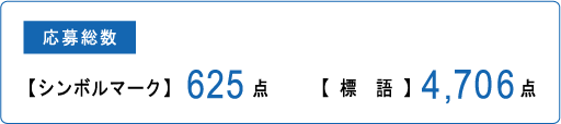 応募総数 【 シンボルマーク 】625点 【 標語 】4,706点