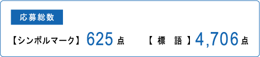 応募総数　【 シンボルマーク 】625点　【 標語 】4,706点